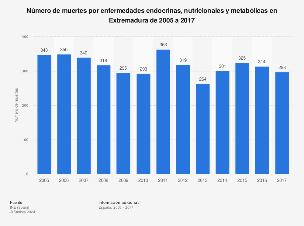 Estadística: Número de muertes por enfermedades endocrinas, nutricionales y metabólicas en Extremadura de 2005 a 2017 | Statista