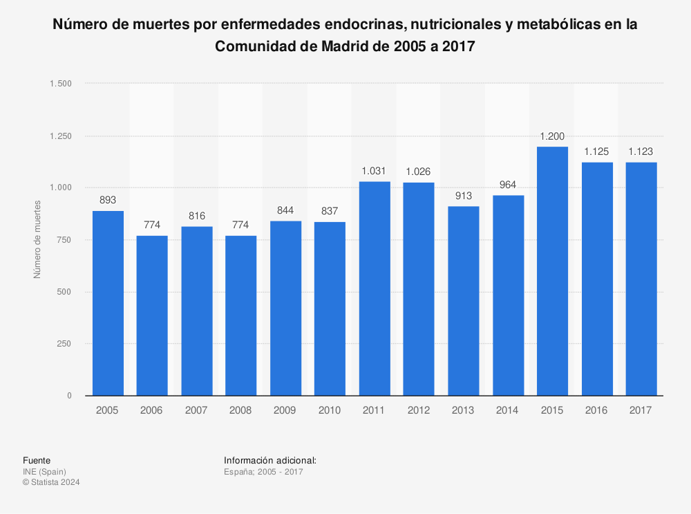 Estadística: Número de muertes por enfermedades endocrinas, nutricionales y metabólicas en la Comunidad de Madrid de 2005 a 2017 | Statista