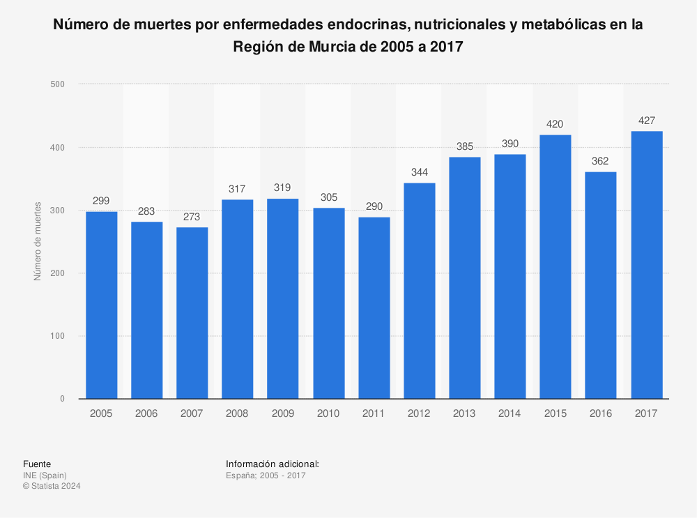 Estadística: Número de muertes por enfermedades endocrinas, nutricionales y metabólicas en la Región de Murcia de 2005 a 2017 | Statista