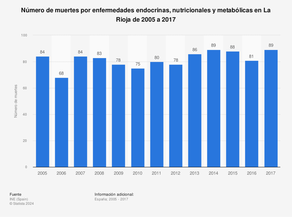 Estadística: Número de muertes por enfermedades endocrinas, nutricionales y metabólicas en La Rioja de 2005 a 2017 | Statista