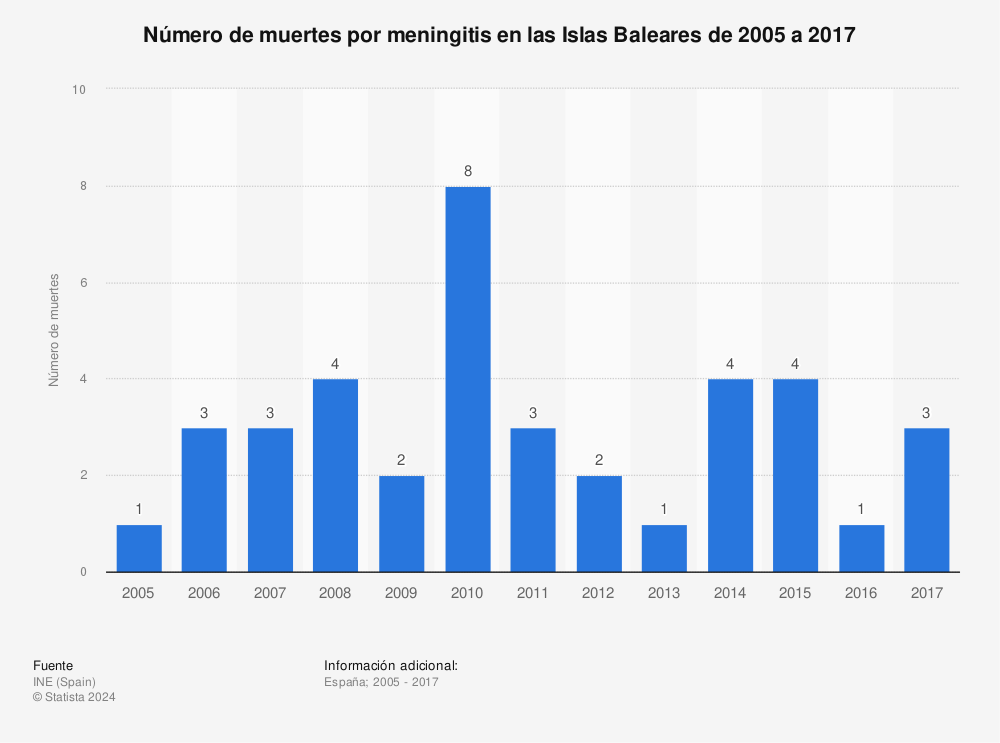 Estadística: Número de muertes por meningitis en las Islas Baleares de 2005 a 2017 | Statista