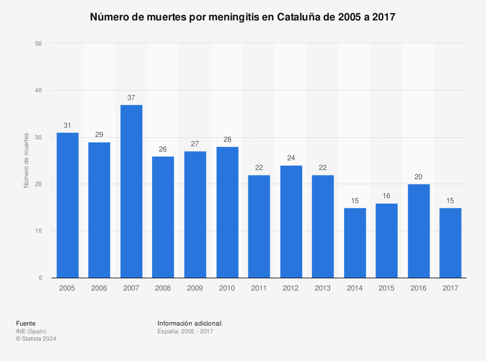 Estadística: Número de muertes por meningitis en Cataluña de 2005 a 2017 | Statista