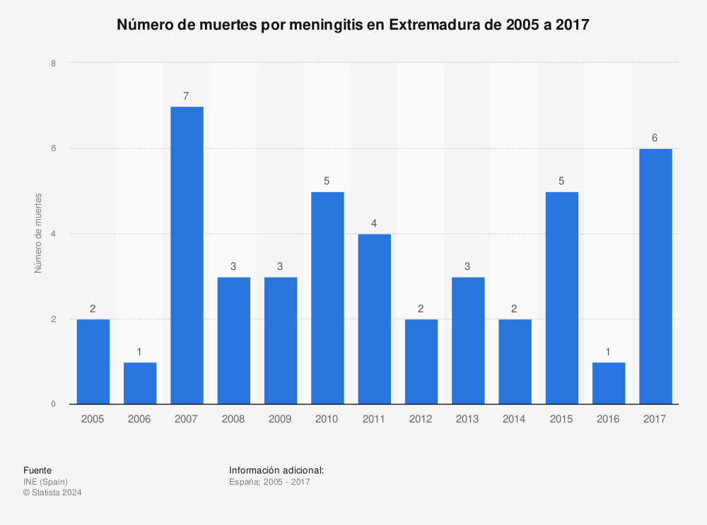 Estadística: Número de muertes por meningitis en Extremadura de 2005 a 2017 | Statista