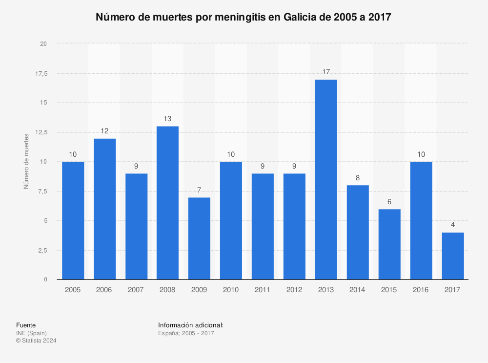 Estadística: Número de muertes por meningitis en Galicia de 2005 a 2017 | Statista