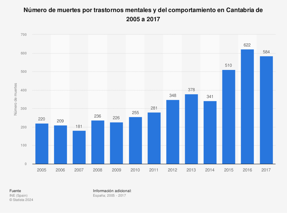 Estadística: Número de muertes por trastornos mentales y del comportamiento en Cantabria de 2005 a 2017 | Statista