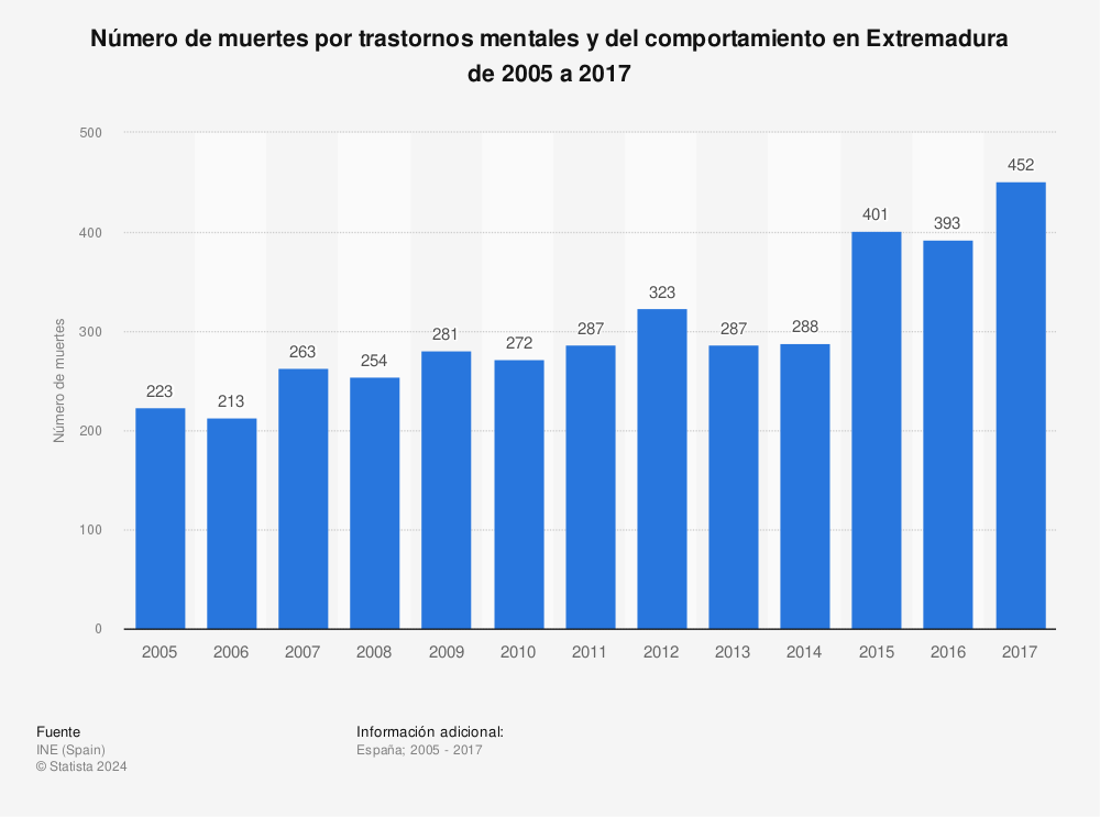 Estadística: Número de muertes por trastornos mentales y del comportamiento en Extremadura de 2005 a 2017 | Statista