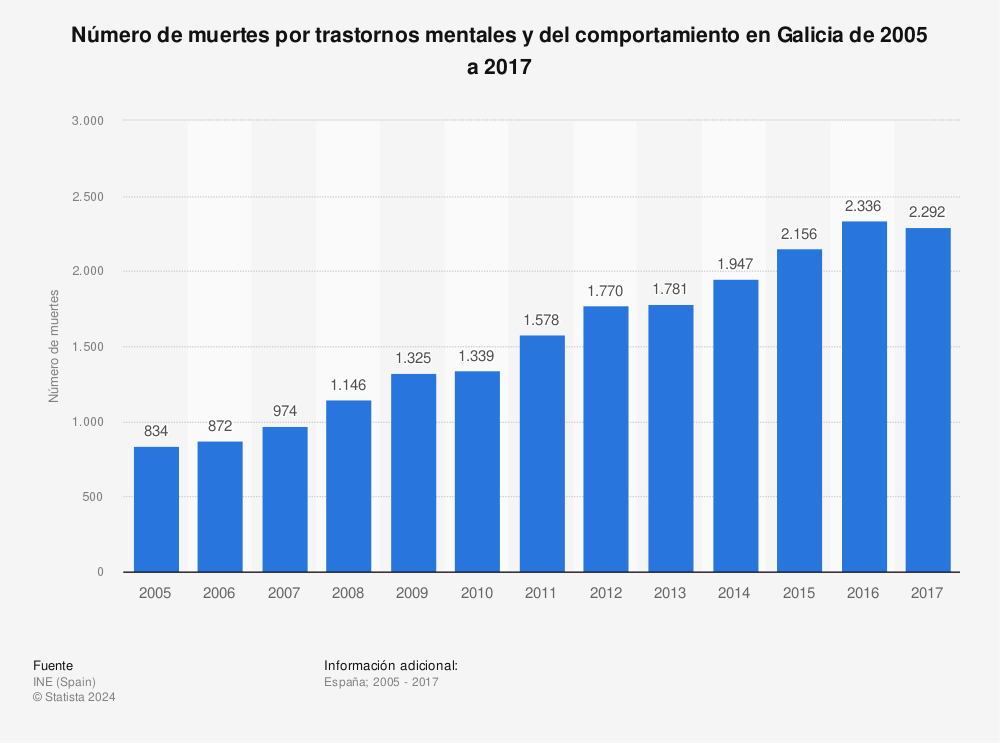 Estadística: Número de muertes por trastornos mentales y del comportamiento en Galicia de 2005 a 2017 | Statista