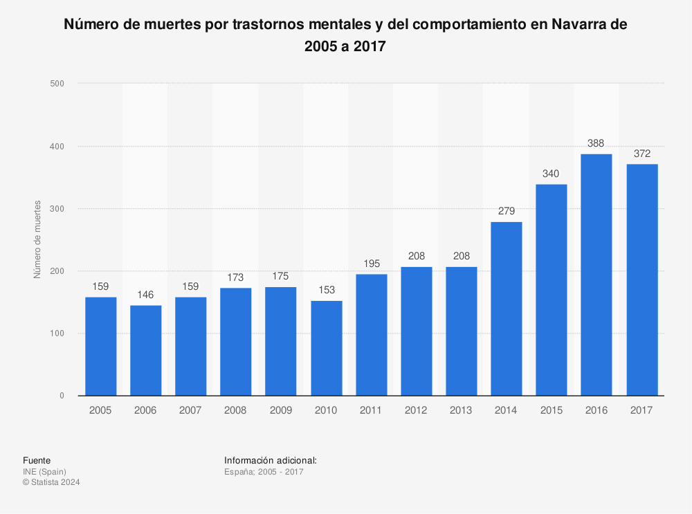 Estadística: Número de muertes por trastornos mentales y del comportamiento en Navarra de 2005 a 2017 | Statista