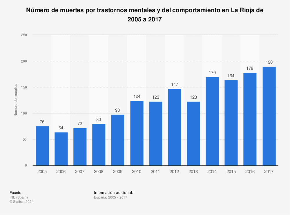 Estadística: Número de muertes por trastornos mentales y del comportamiento en La Rioja de 2005 a 2017 | Statista