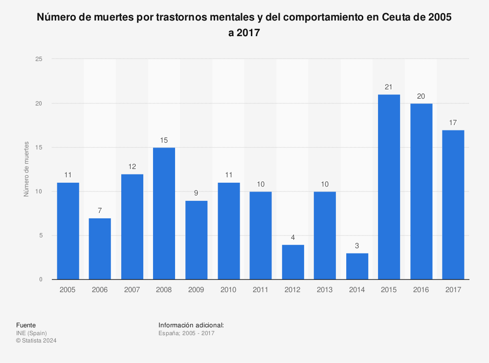 Estadística: Número de muertes por trastornos mentales y del comportamiento en Ceuta de 2005 a 2017 | Statista