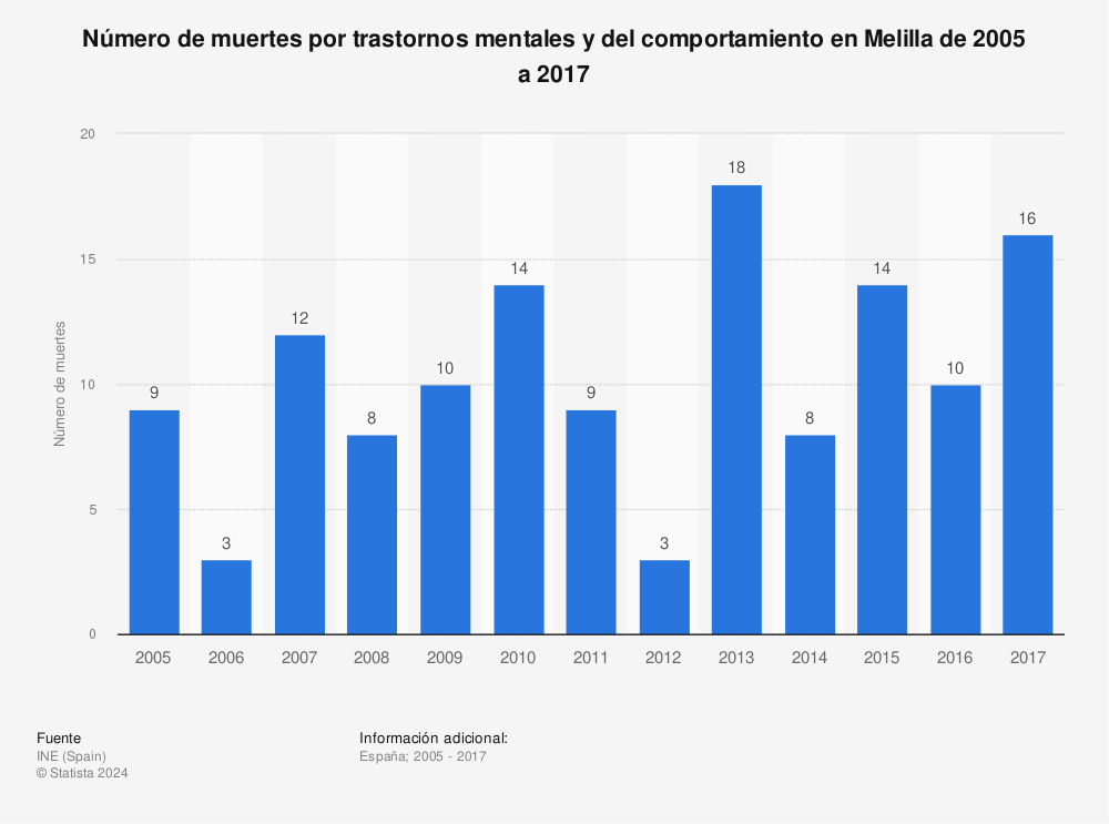 Estadística: Número de muertes por trastornos mentales y del comportamiento en Melilla de 2005 a 2017 | Statista