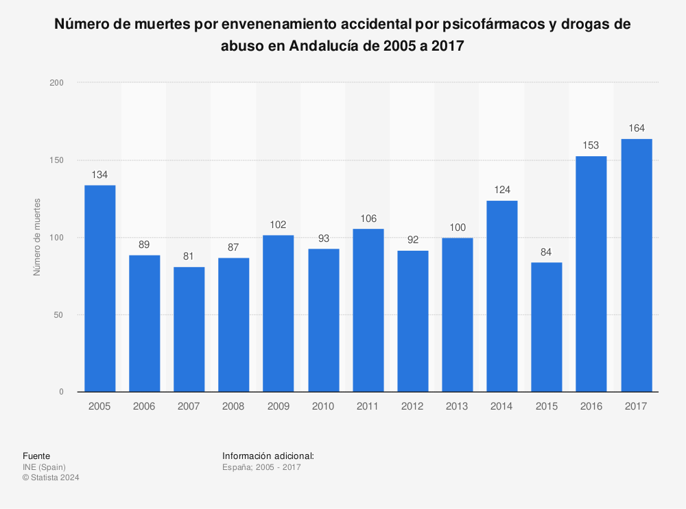 Estadística: Número de muertes por envenenamiento accidental por psicofármacos y drogas de abuso en Andalucía de 2005 a 2017 | Statista