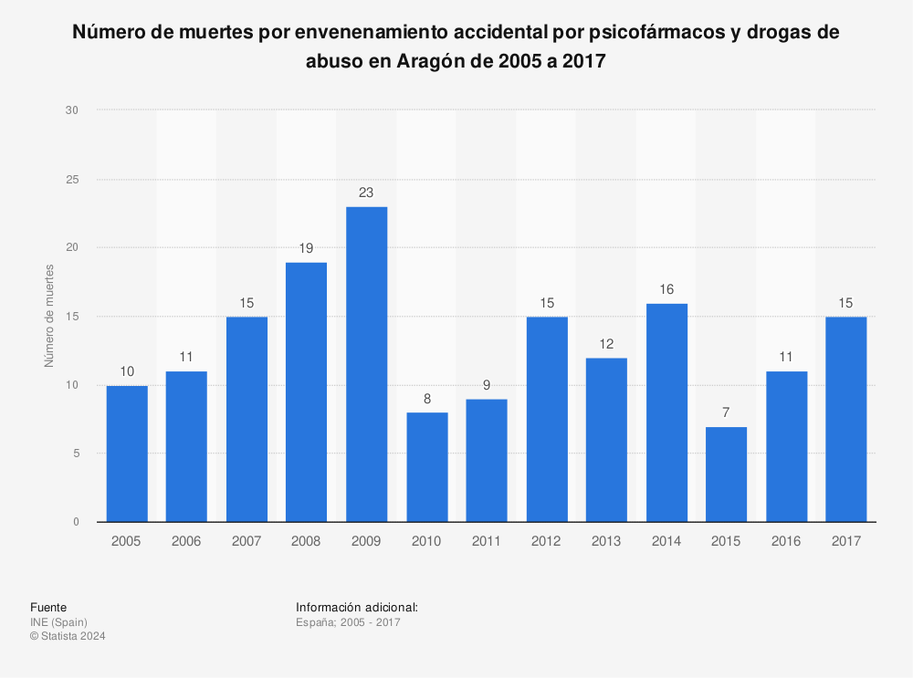 Estadística: Número de muertes por envenenamiento accidental por psicofármacos y drogas de abuso en Aragón de 2005 a 2017 | Statista