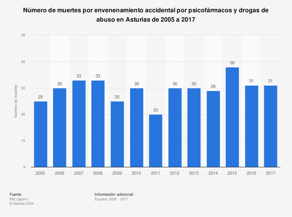 Estadística: Número de muertes por envenenamiento accidental por psicofármacos y drogas de abuso en Asturias de 2005 a 2017 | Statista