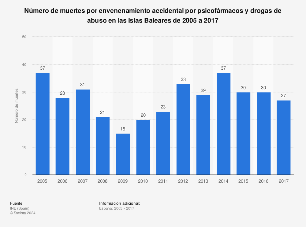 Estadística: Número de muertes por envenenamiento accidental por psicofármacos y drogas de abuso en las Islas Baleares de 2005 a 2017 | Statista