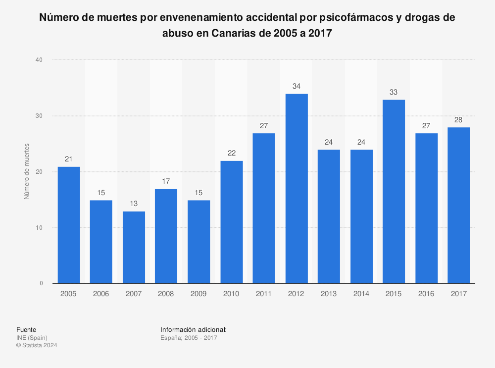 Estadística: Número de muertes por envenenamiento accidental por psicofármacos y drogas de abuso en Canarias de 2005 a 2017 | Statista