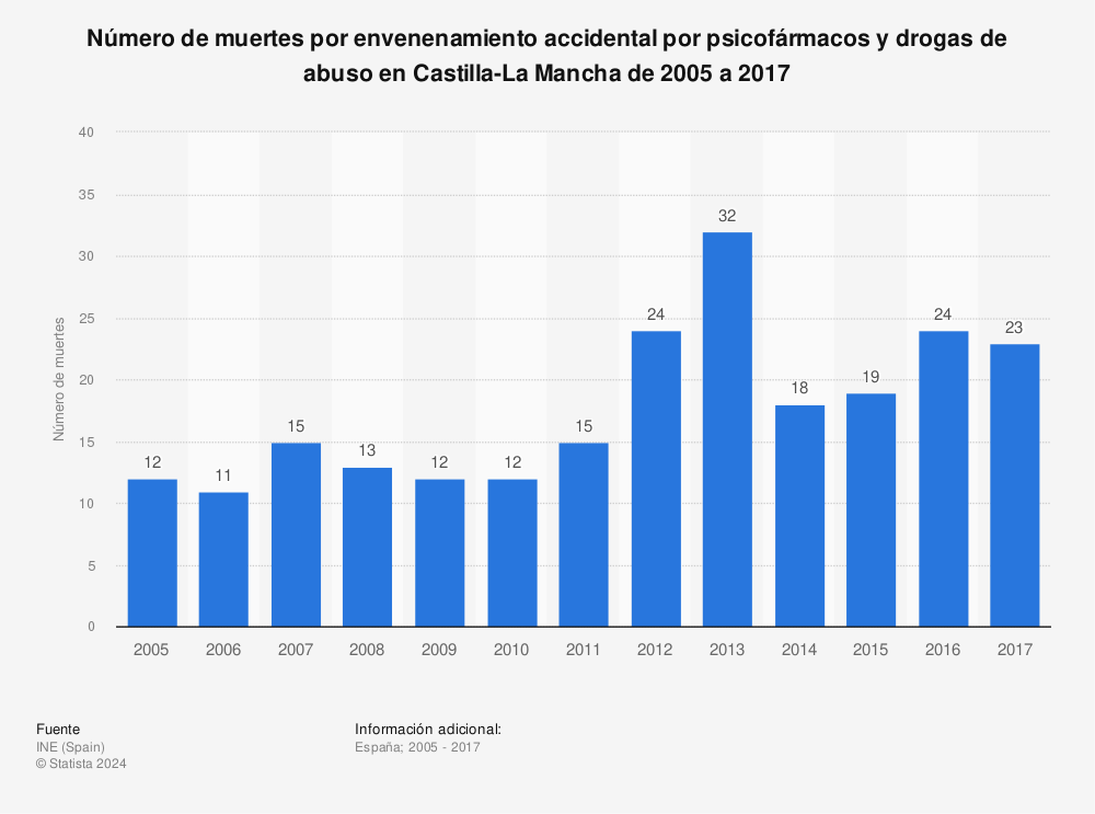 Estadística: Número de muertes por envenenamiento accidental por psicofármacos y drogas de abuso en Castilla-La Mancha de 2005 a 2017 | Statista