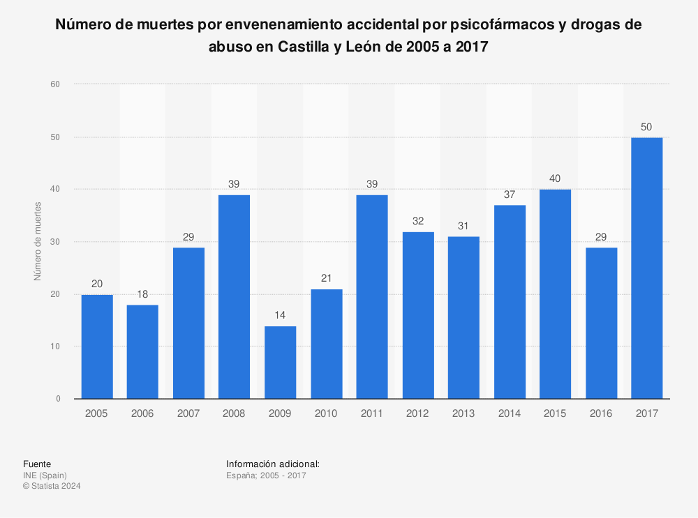 Estadística: Número de muertes por envenenamiento accidental por psicofármacos y drogas de abuso en Castilla y León de 2005 a 2017 | Statista
