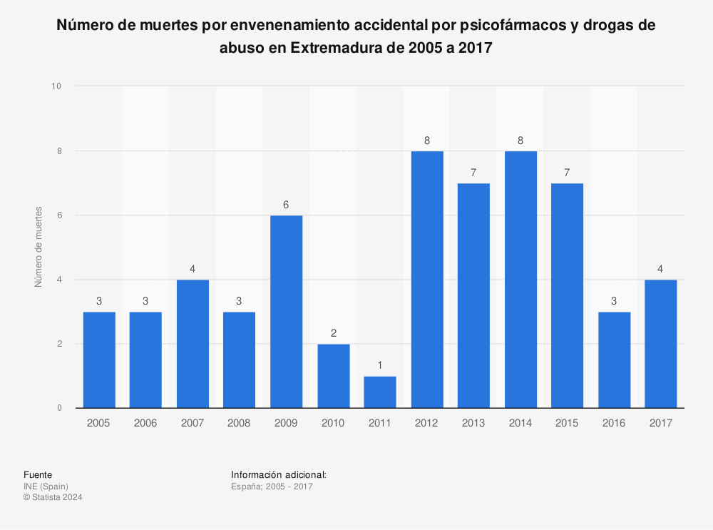 Estadística: Número de muertes por envenenamiento accidental por psicofármacos y drogas de abuso en Extremadura de 2005 a 2017 | Statista