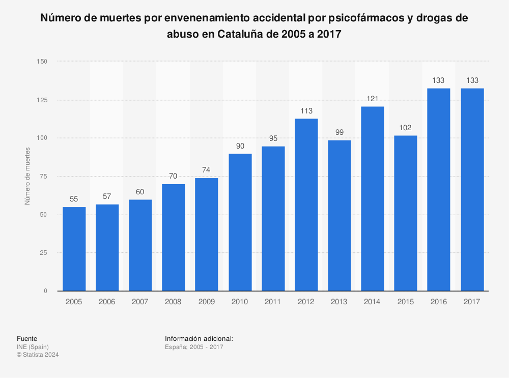 Estadística: Número de muertes por envenenamiento accidental por psicofármacos y drogas de abuso en Cataluña de 2005 a 2017 | Statista