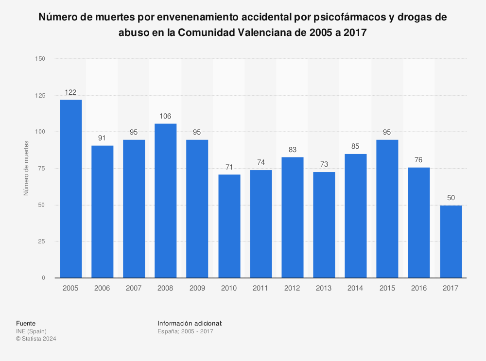 Estadística: Número de muertes por envenenamiento accidental por psicofármacos y drogas de abuso en la Comunidad Valenciana de 2005 a 2017 | Statista