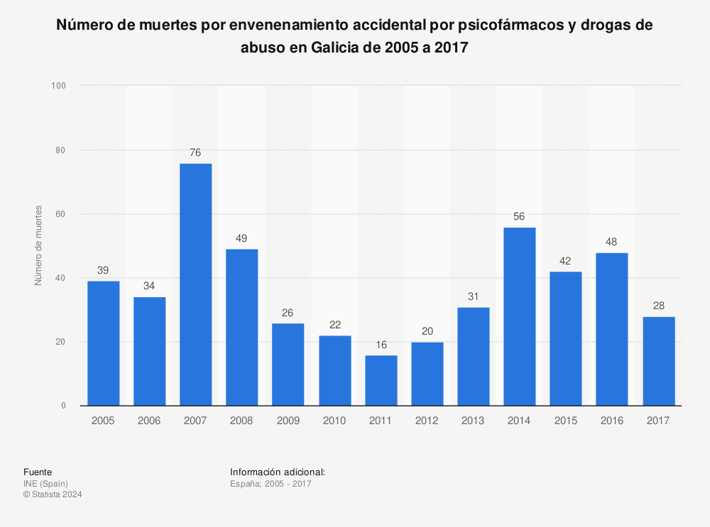Estadística: Número de muertes por envenenamiento accidental por psicofármacos y drogas de abuso en Galicia de 2005 a 2017 | Statista
