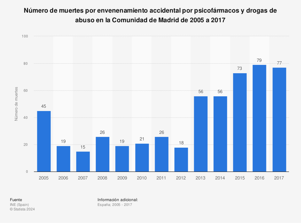 Estadística: Número de muertes por envenenamiento accidental por psicofármacos y drogas de abuso en la Comunidad de Madrid de 2005 a 2017 | Statista