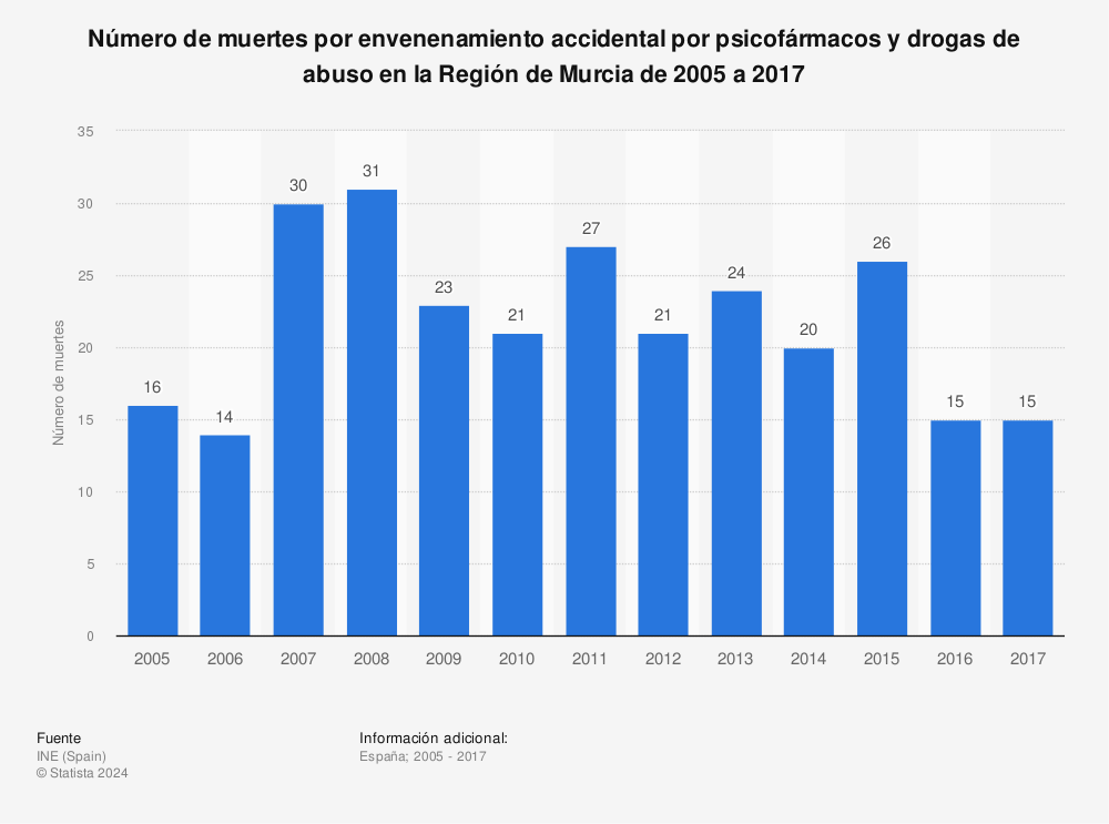 Estadística: Número de muertes por envenenamiento accidental por psicofármacos y drogas de abuso en la Región de Murcia de 2005 a 2017 | Statista