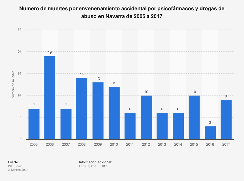 Estadística: Número de muertes por envenenamiento accidental por psicofármacos y drogas de abuso en Navarra de 2005 a 2017 | Statista