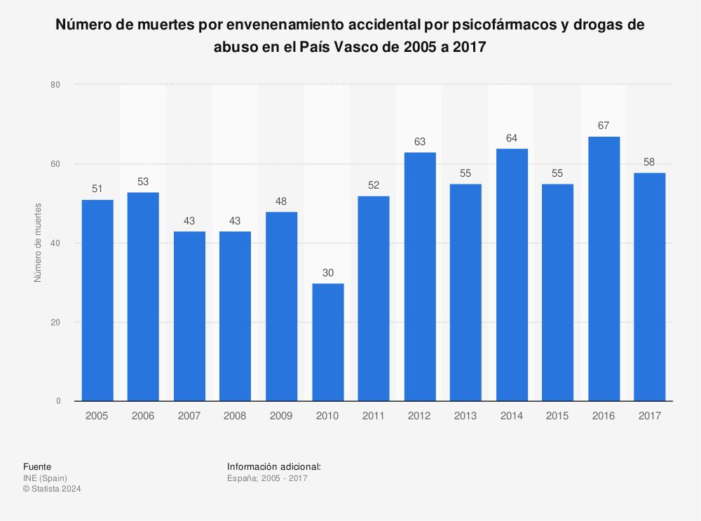 Estadística: Número de muertes por envenenamiento accidental por psicofármacos y drogas de abuso en el País Vasco de 2005 a 2017 | Statista