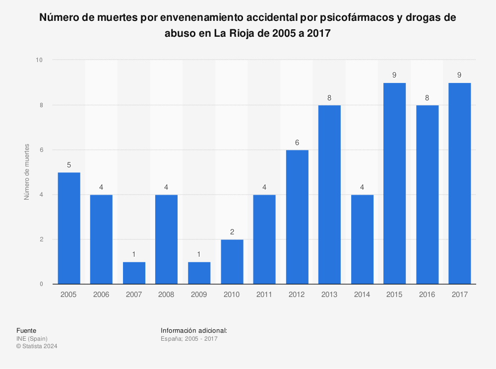 Estadística: Número de muertes por envenenamiento accidental por psicofármacos y drogas de abuso en La Rioja de 2005 a 2017 | Statista