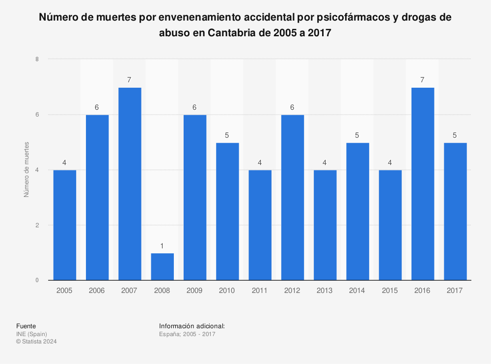 Estadística: Número de muertes por envenenamiento accidental por psicofármacos y drogas de abuso en Cantabria de 2005 a 2017 | Statista