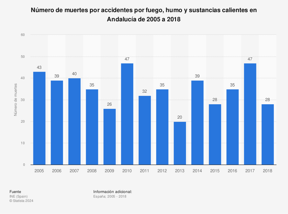Estadística: Número de muertes por accidentes por fuego, humo y sustancias calientes en Andalucía de 2005 a 2018 | Statista