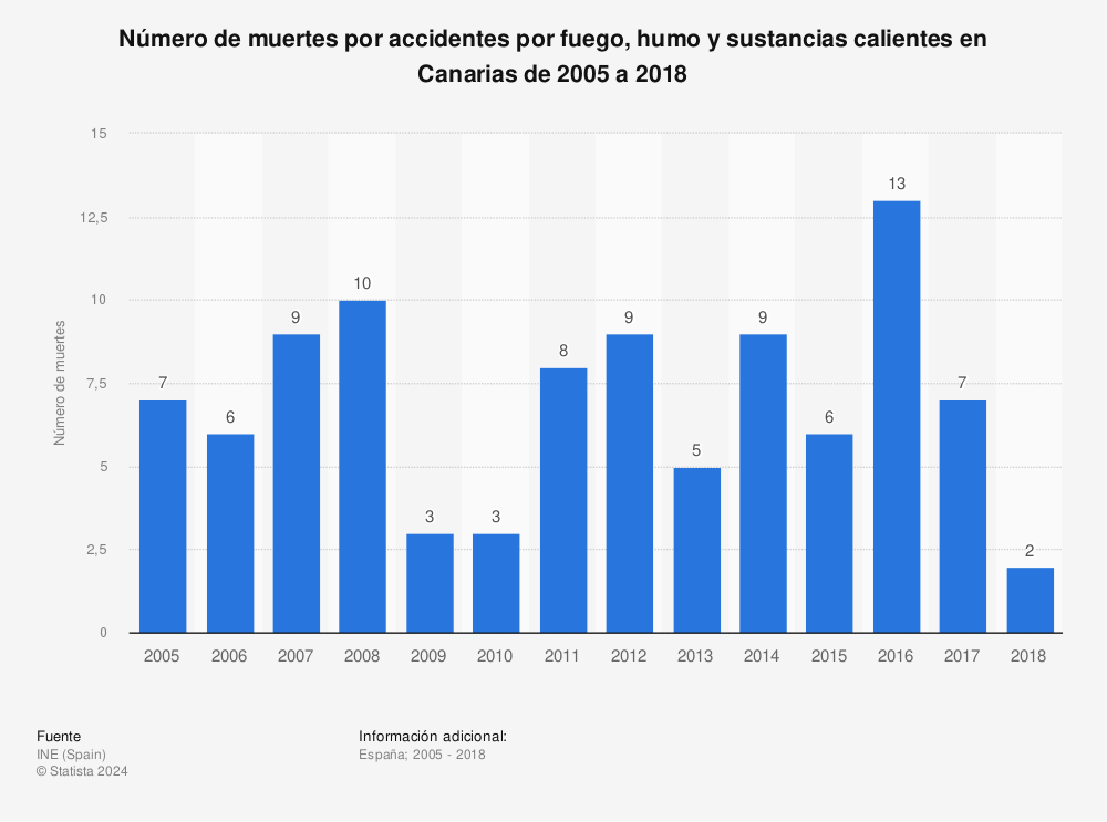 Estadística: Número de muertes por accidentes por fuego, humo y sustancias calientes en Canarias de 2005 a 2018 | Statista