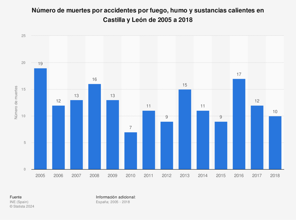 Estadística: Número de muertes por accidentes por fuego, humo y sustancias calientes en Castilla y León de 2005 a 2018 | Statista