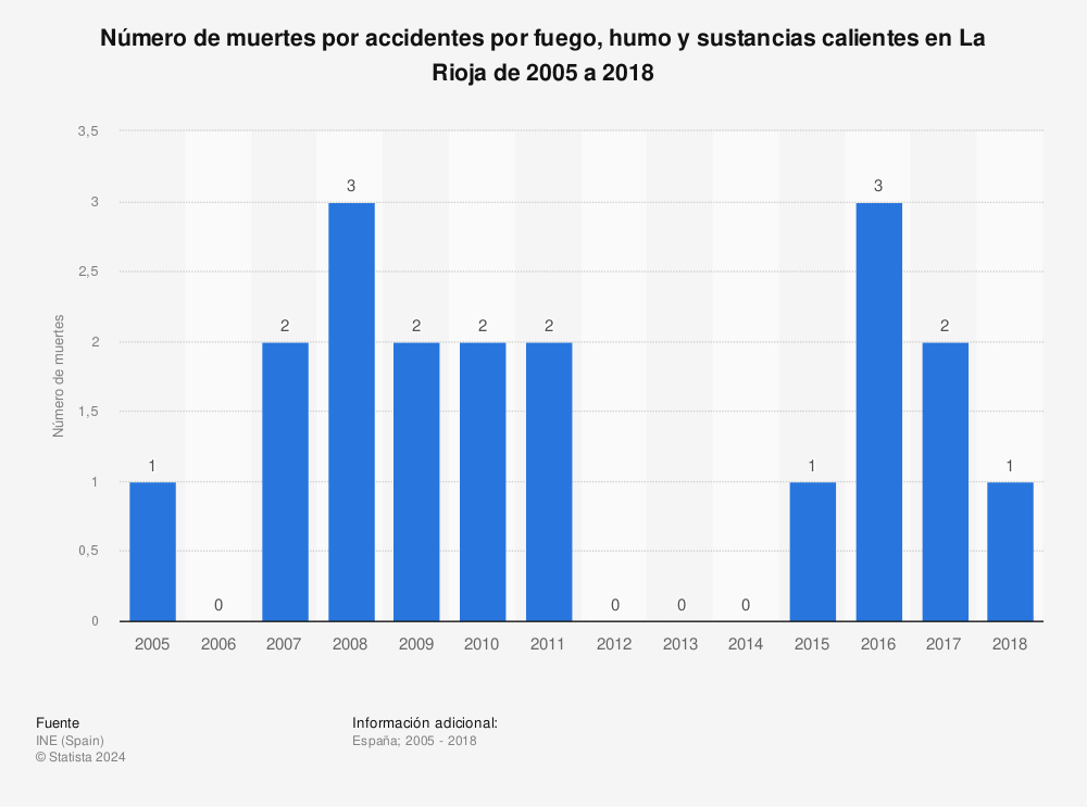 Estadística: Número de muertes por accidentes por fuego, humo y sustancias calientes en La Rioja de 2005 a 2018 | Statista