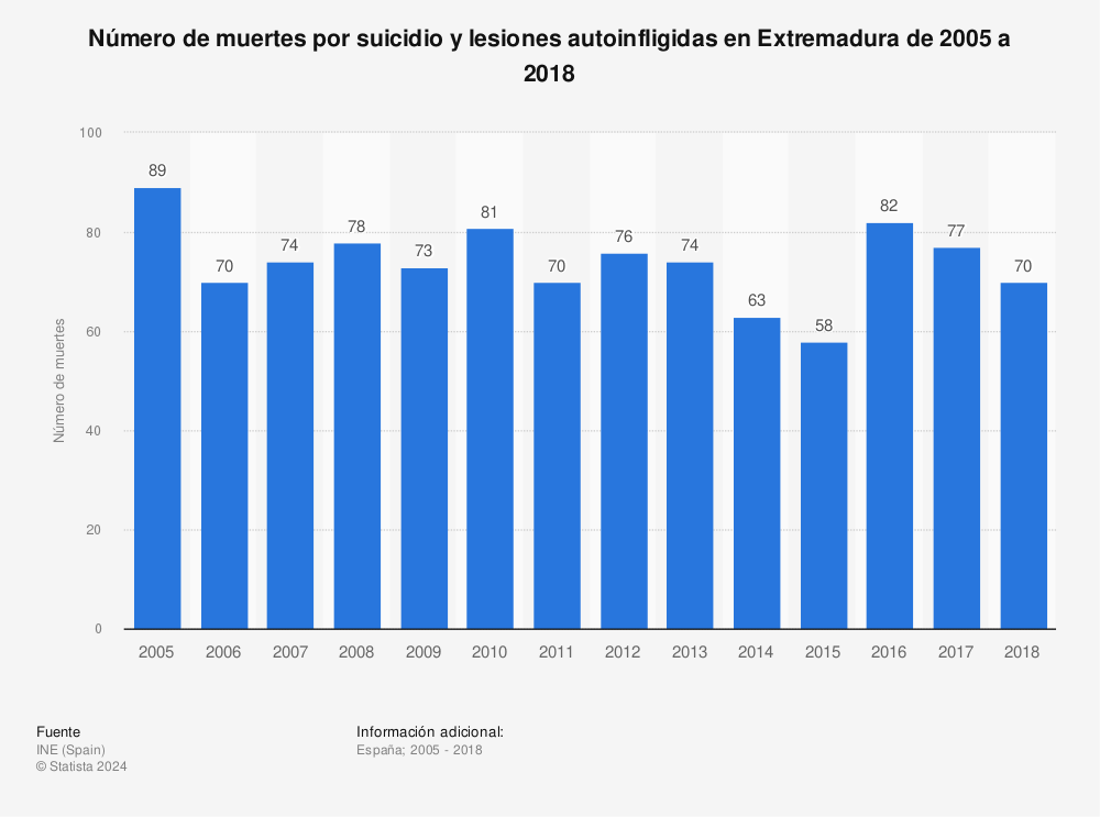 Estadística: Número de muertes por suicidio y lesiones autoinfligidas en Extremadura de 2005 a 2018 | Statista