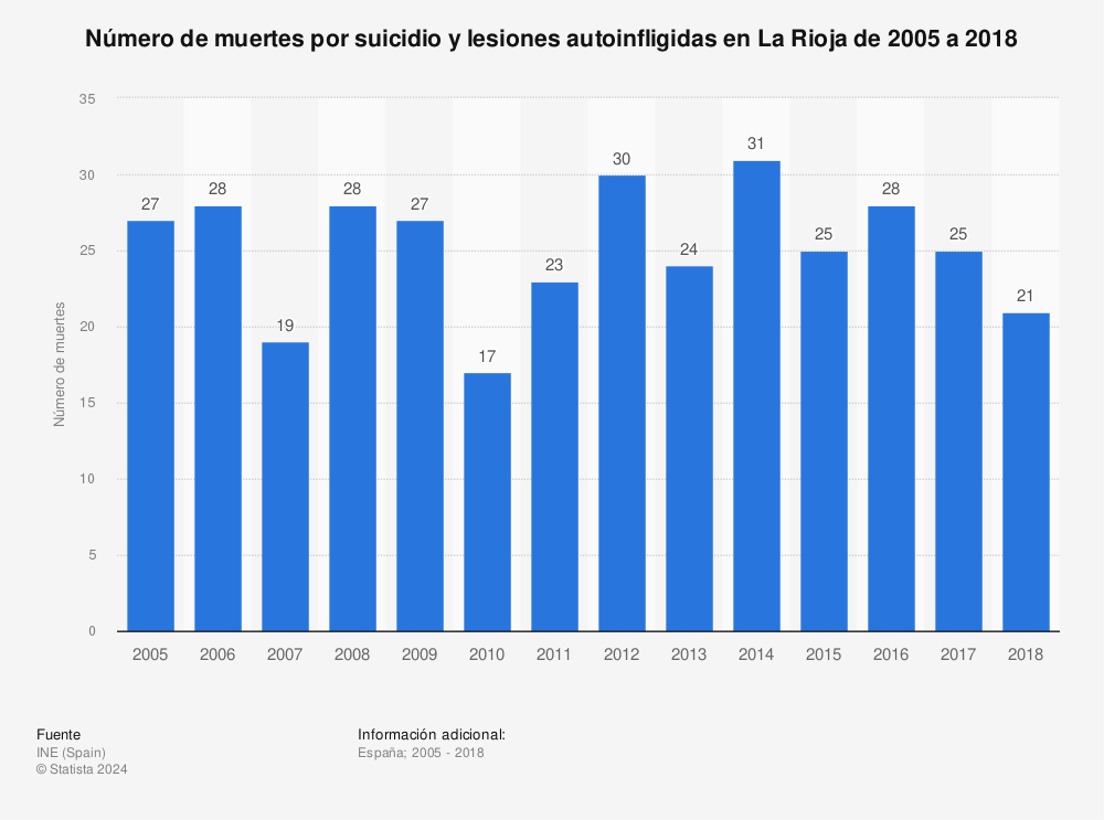 Estadística: Número de muertes por suicidio y lesiones autoinfligidas en La Rioja de 2005 a 2018 | Statista