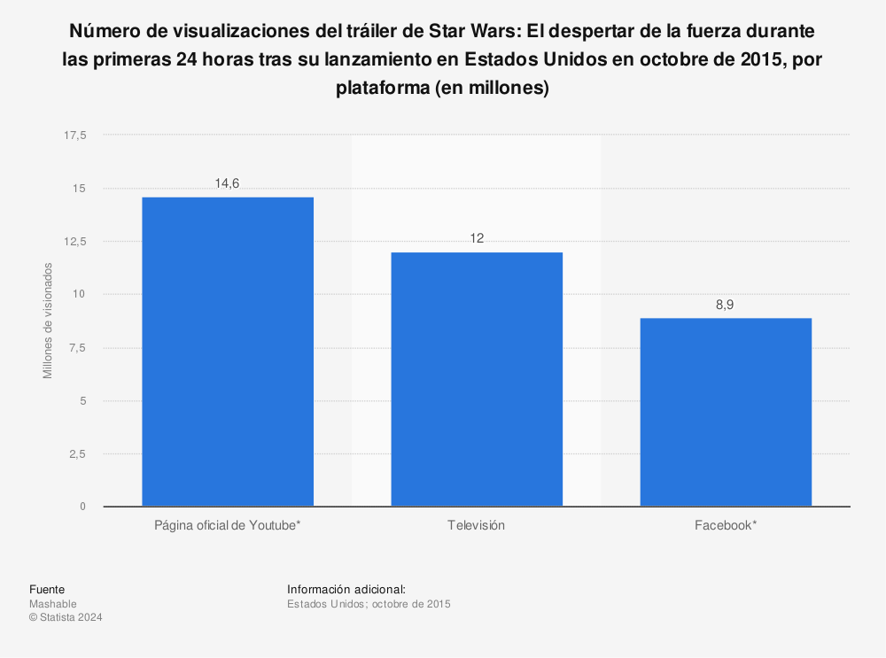 Estadística: Número de visualizaciones del tráiler de Star Wars: El despertar de la fuerza durante las primeras 24 horas tras su lanzamiento en Estados Unidos en octobre de 2015, por plataforma (en millones) | Statista