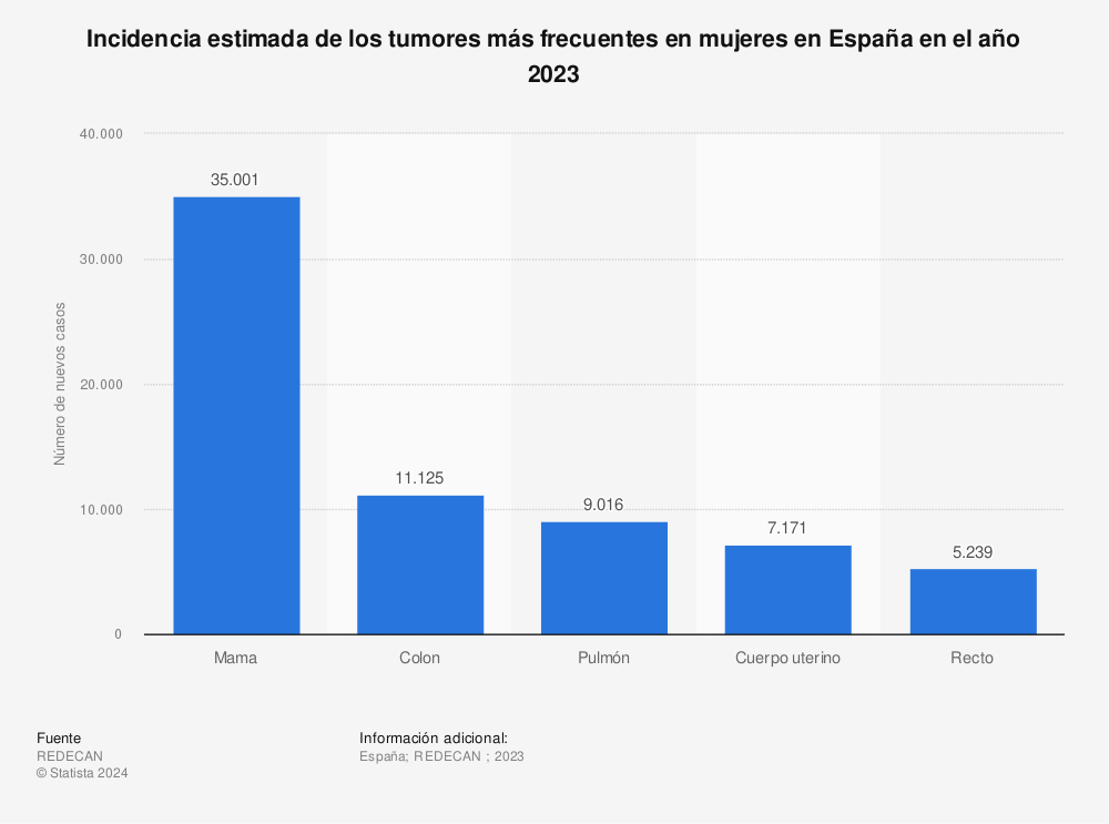 Estadística: Incidencia estimada de los tumores más frecuentes en mujeres en España en el año 2021 | Statista