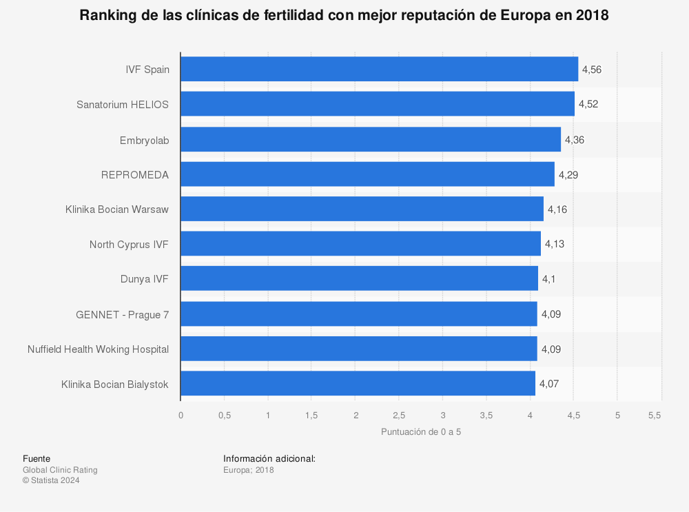 Estadística: Ranking de las clínicas de fertilidad con mejor reputación de Europa en 2018 | Statista