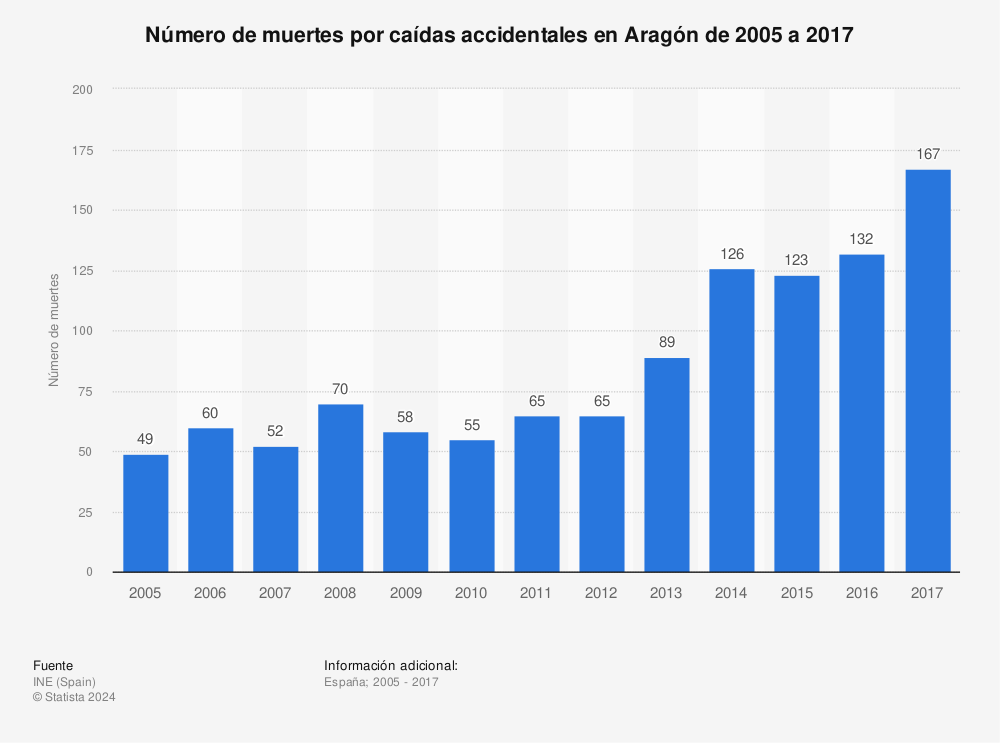 Estadística: Número de muertes por caídas accidentales en Aragón de 2005 a 2017 | Statista