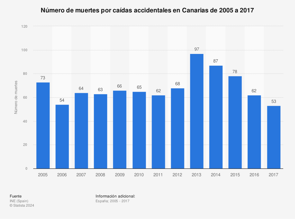 Estadística: Número de muertes por caídas accidentales en Canarias de 2005 a 2017 | Statista