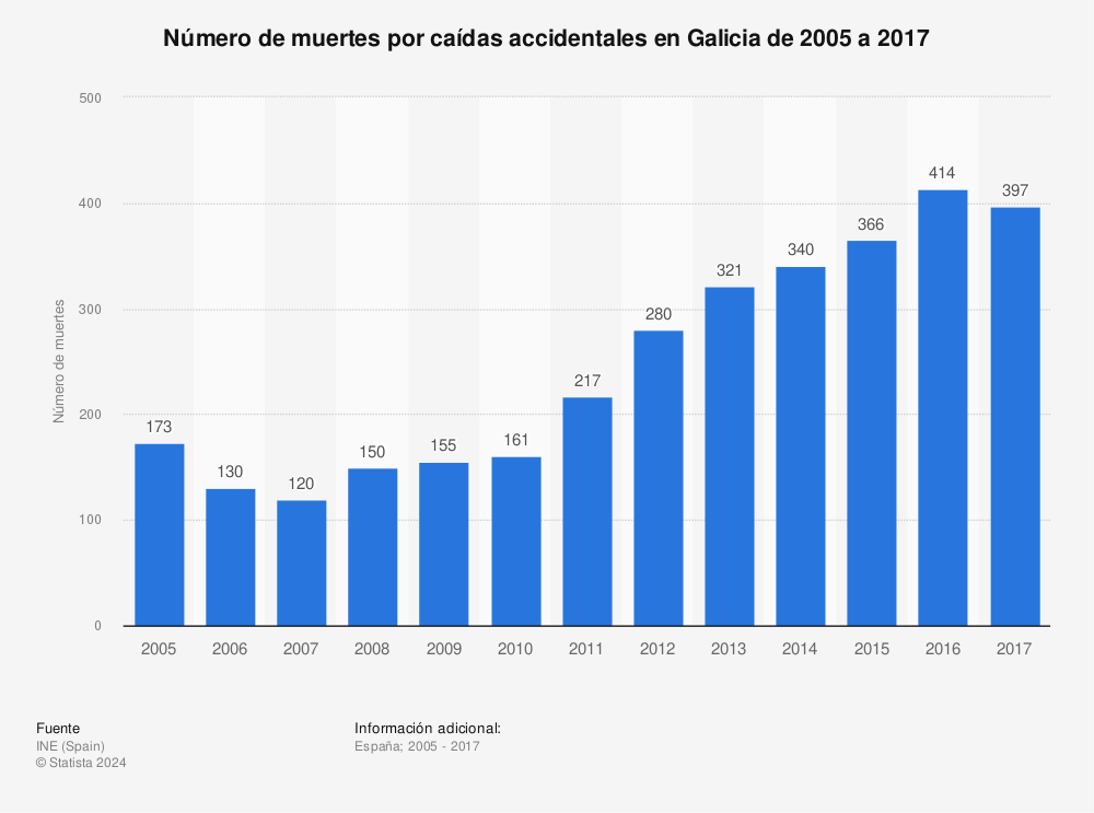 Estadística: Número de muertes por caídas accidentales en Galicia de 2005 a 2017 | Statista