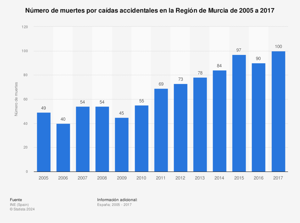 Estadística: Número de muertes por caídas accidentales en la Región de Murcia de 2005 a 2017 | Statista