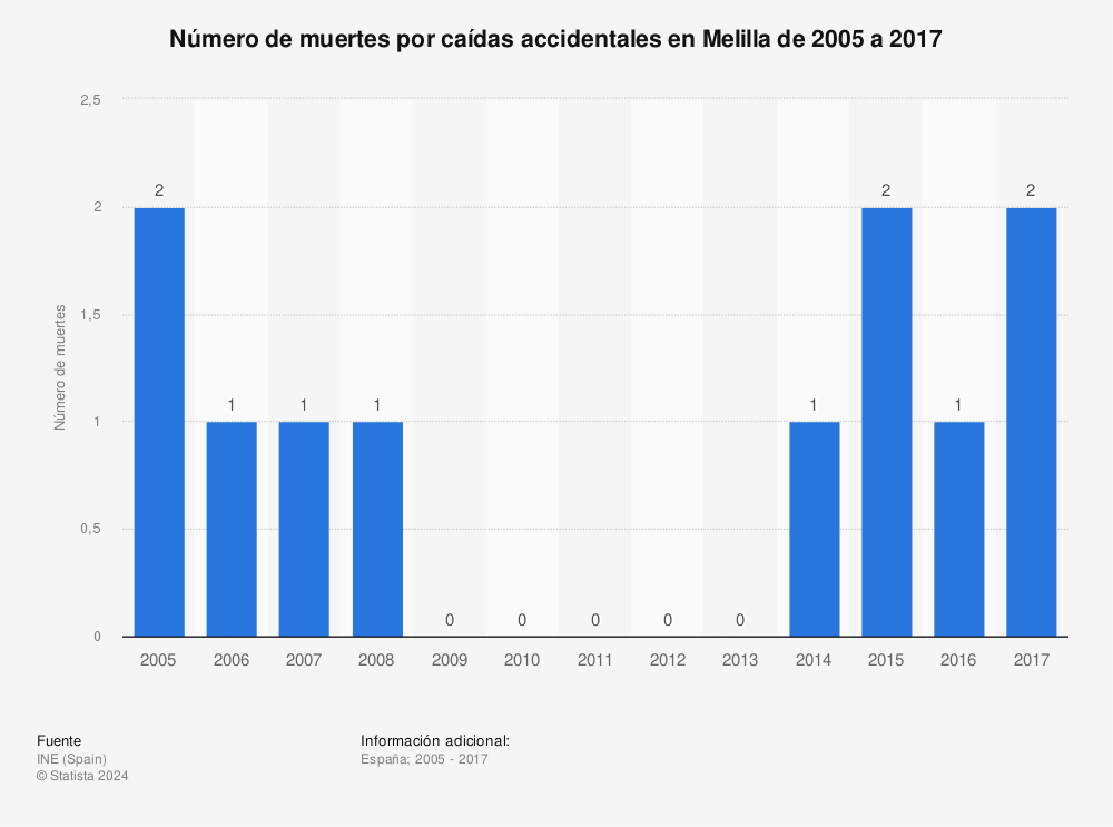 Estadística: Número de muertes por caídas accidentales en Melilla de 2005 a 2017 | Statista