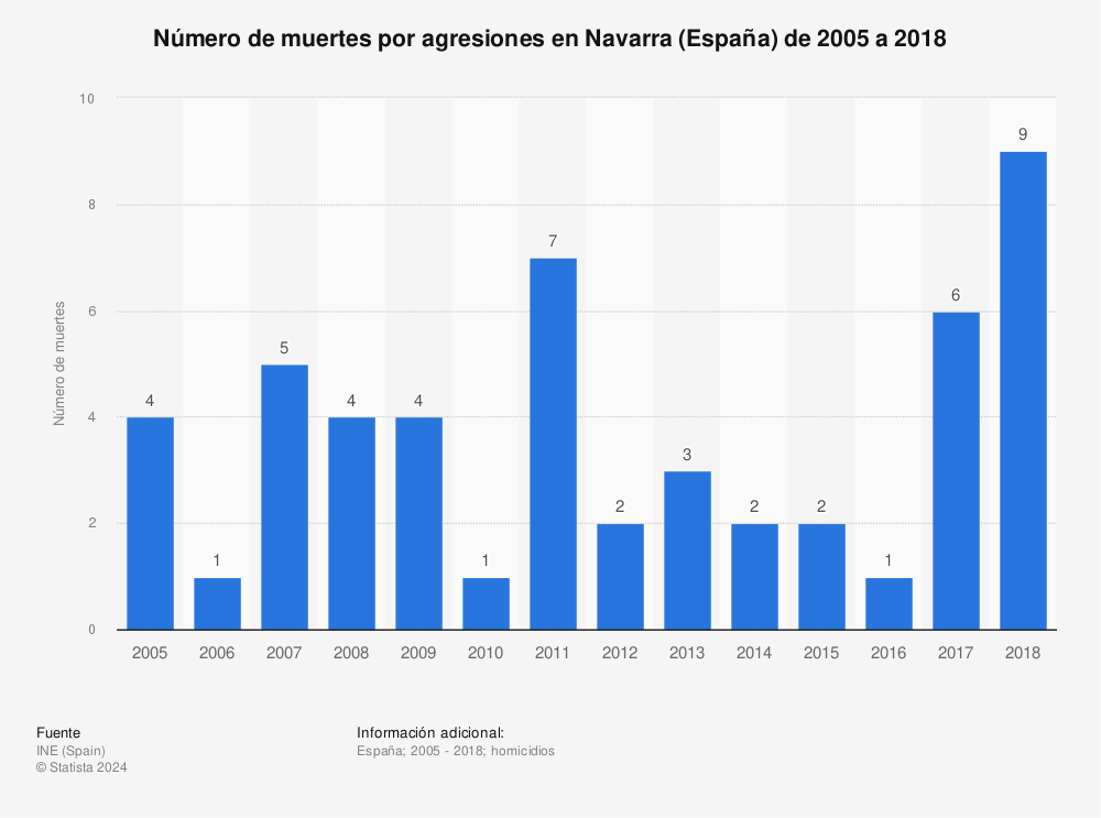 Estadística: Número de muertes por agresiones en Navarra (España) de 2005 a 2018 | Statista