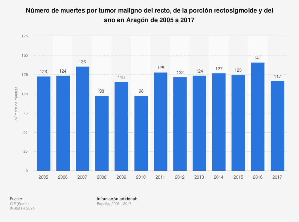 Estadística: Número de muertes por tumor maligno del recto, de la porción rectosigmoide y del ano en Aragón de 2005 a 2017 | Statista