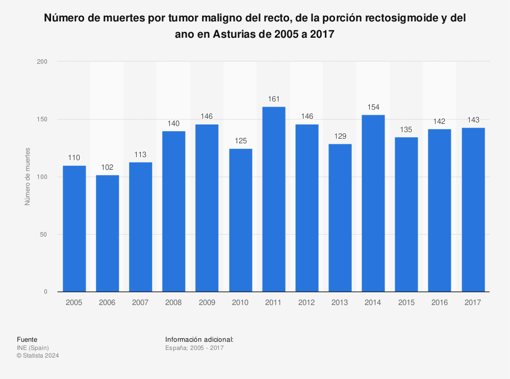 Estadística: Número de muertes por tumor maligno del recto, de la porción rectosigmoide y del ano en Asturias de 2005 a 2017 | Statista