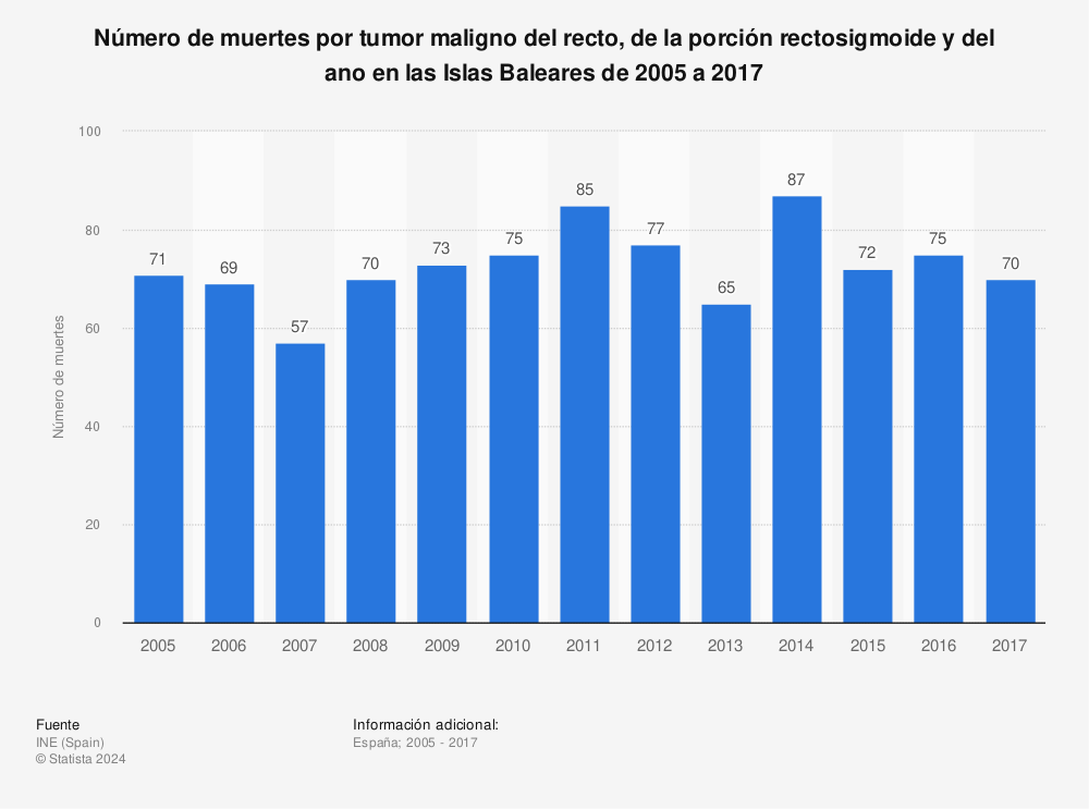 Estadística: Número de muertes por tumor maligno del recto, de la porción rectosigmoide y del ano en las Islas Baleares de 2005 a 2017 | Statista